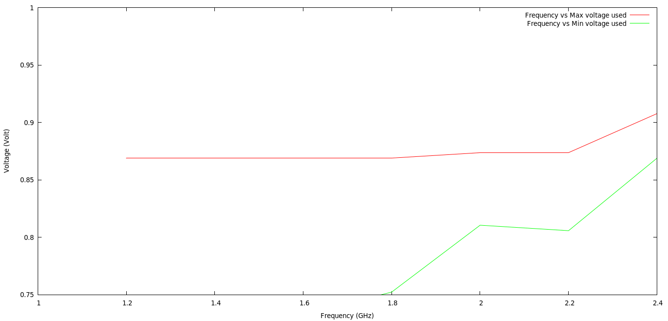 Freq vs Voltage